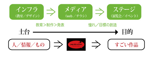 pop-life-worksの方針