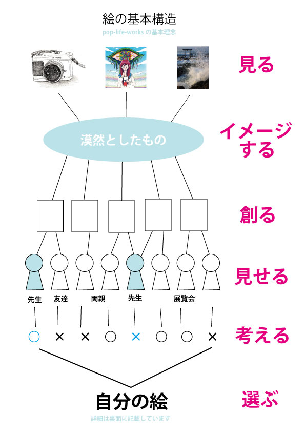 イラスト教室の基本理念